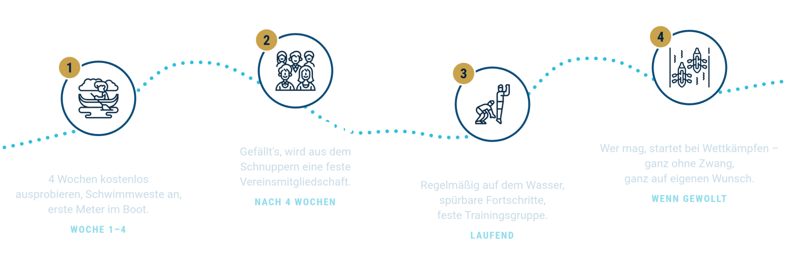 Der Weg in den Kanusport in vier Schritten: 1. Schnuppern, vier Wochen kostenlos ausprobieren. 2. Mitglied werden nach vier Wochen. 3. Trainieren und wachsen, laufend. 4. Erste Regatta, wenn gewollt.