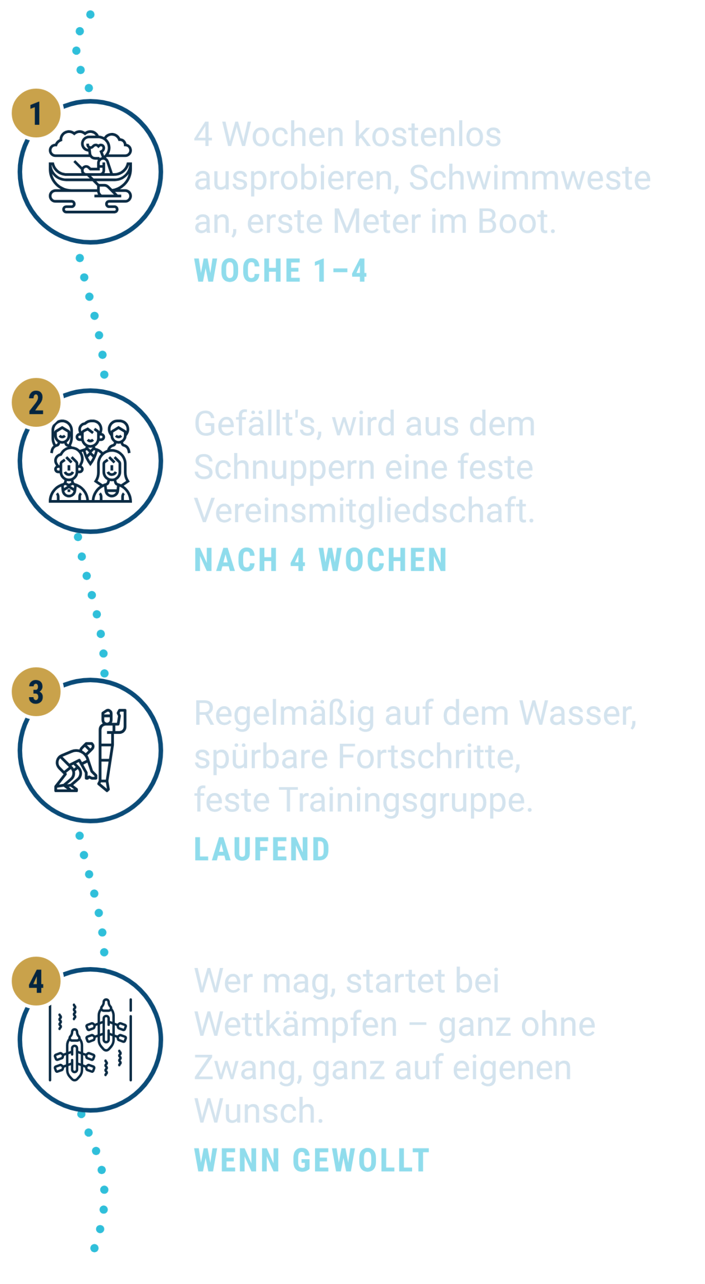 Der Weg in den Kanusport in vier Schritten: 1. Schnuppern, vier Wochen kostenlos ausprobieren. 2. Mitglied werden nach vier Wochen. 3. Trainieren und wachsen, laufend. 4. Erste Regatta, wenn gewollt.